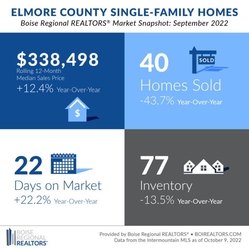 Elmore County Housing Market Trends