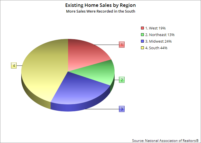 Existing Home Sales 2022