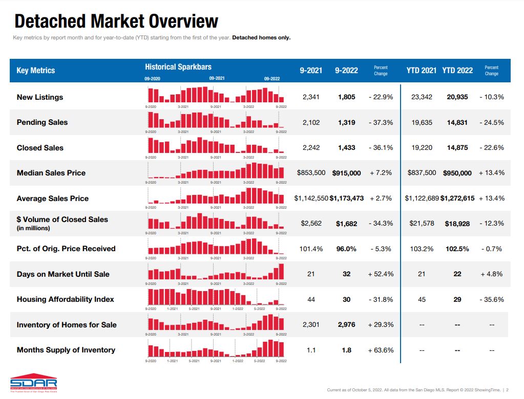 Greater San Diego Housing Market Report