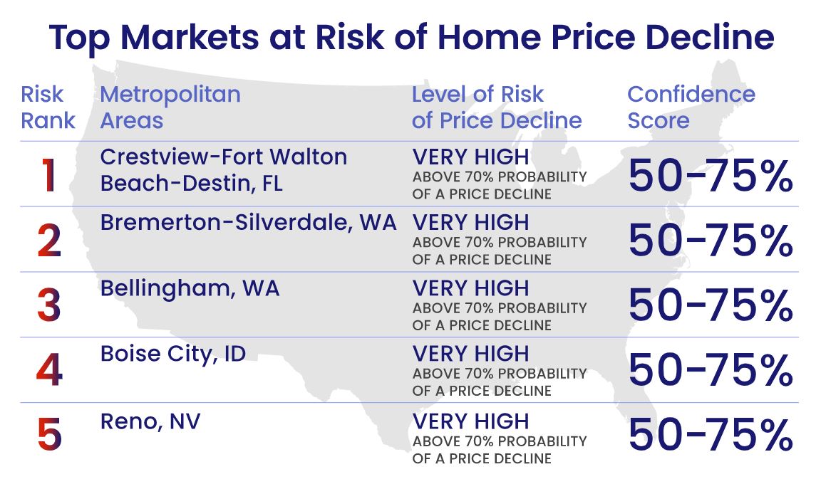 Housing Markets at Risk of Price Decline in 2023