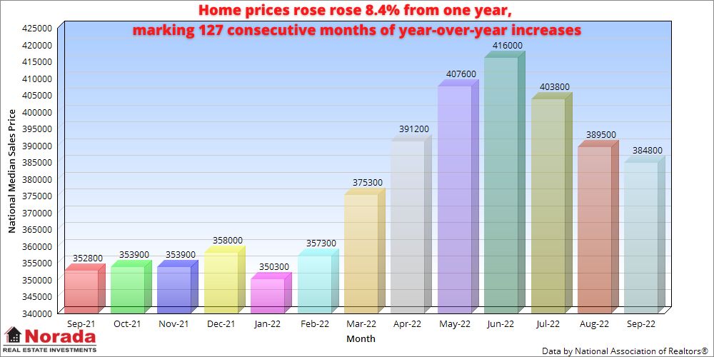 Housing Price Trends 2022