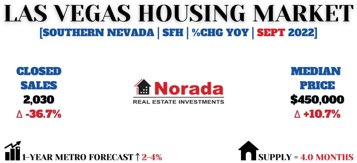 Las Vegas Housing Market Prices, Trends & Forecast 20222023