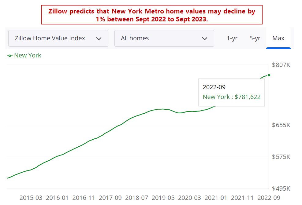 NYC Real Estate Market Prices, Trends & Forecast 20222023
