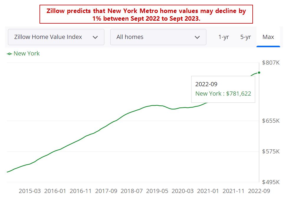 NYC Real Estate Market Prices, Trends & Forecast 20222023