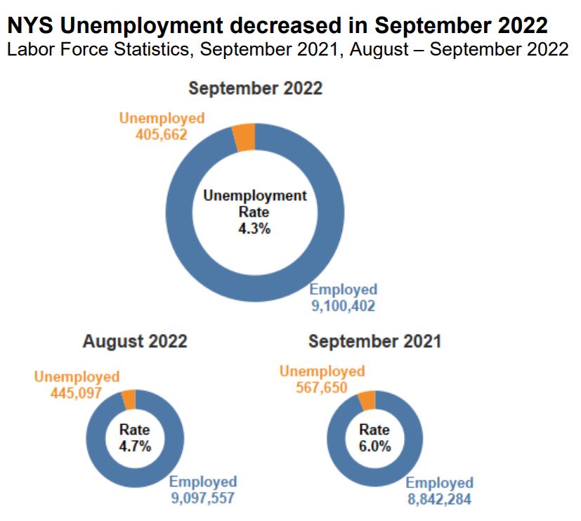 New York Unemployment Rate