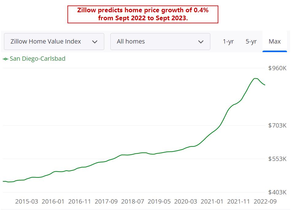 San Diego Housing Market Forecast