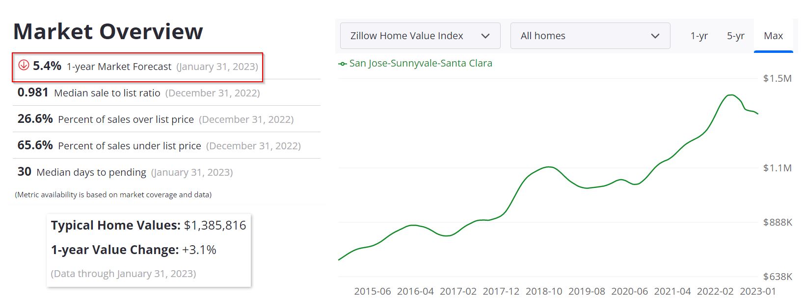 San Jose Real Estate Market Forecast