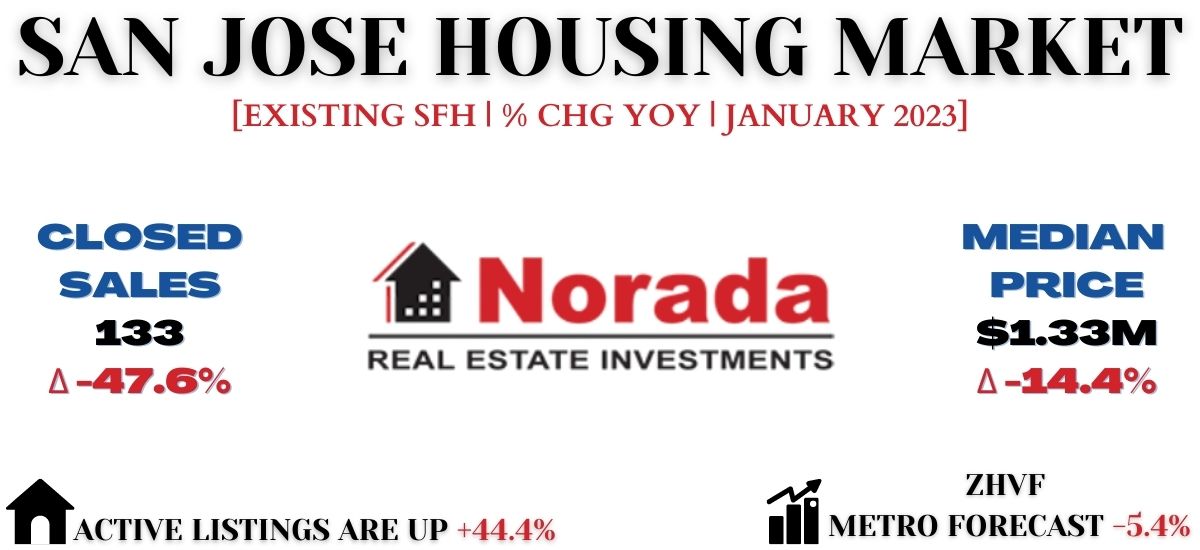 San Jose Real Estate Market