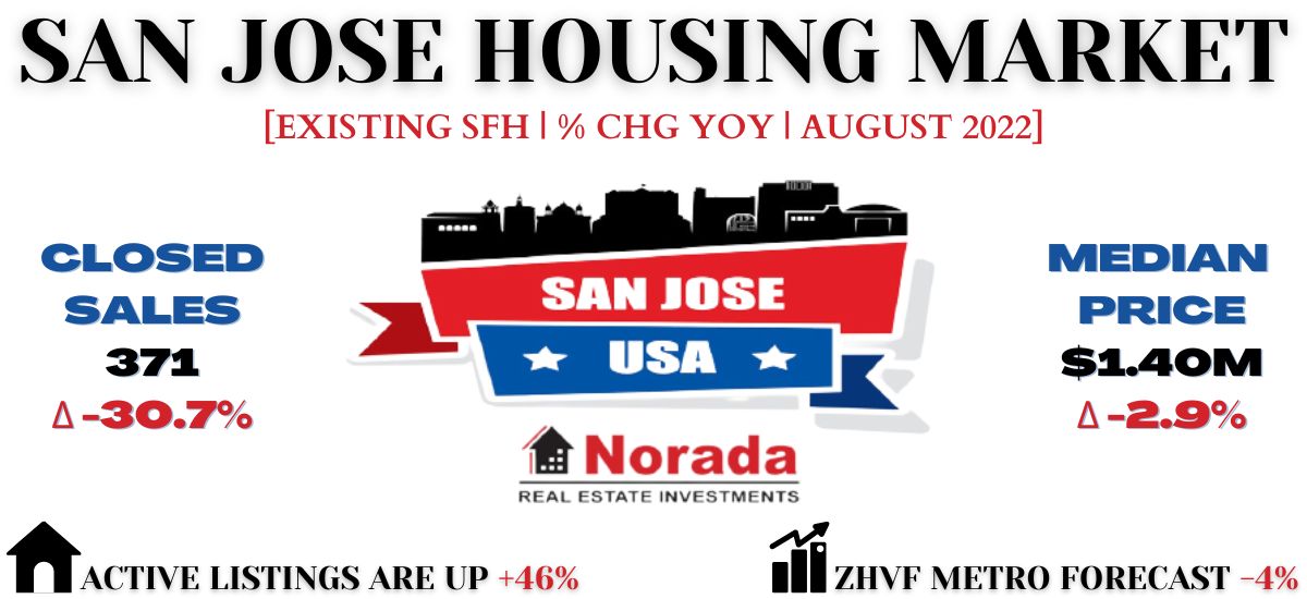 San Jose Real Estate Market  