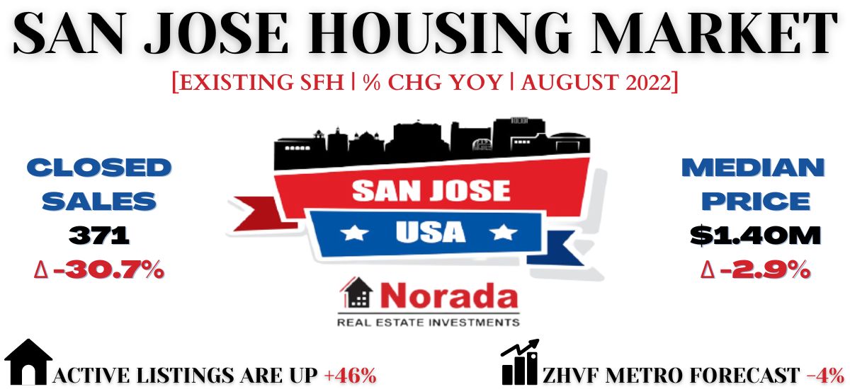 San Jose Real Estate Market