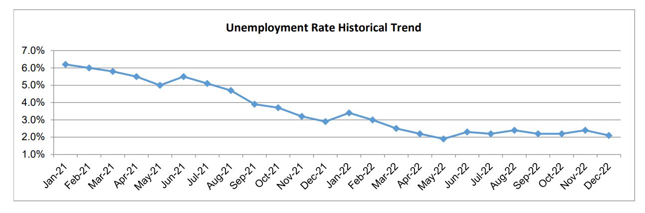 San Jose Unemployment Rate Historical Trend