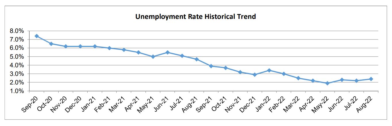 San Jose Unemployment Rate Historical Trend 