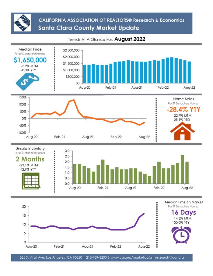 Santa Clara Housing Market Trends