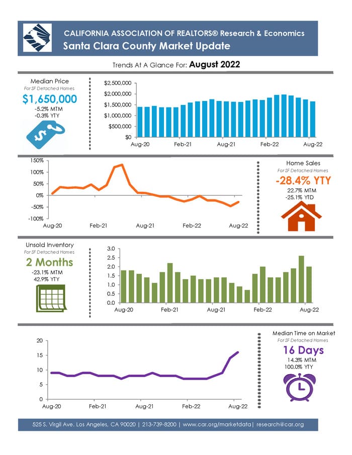 San Jose Housing Market Prices, Trends, Forecasts 20222023 (2023)