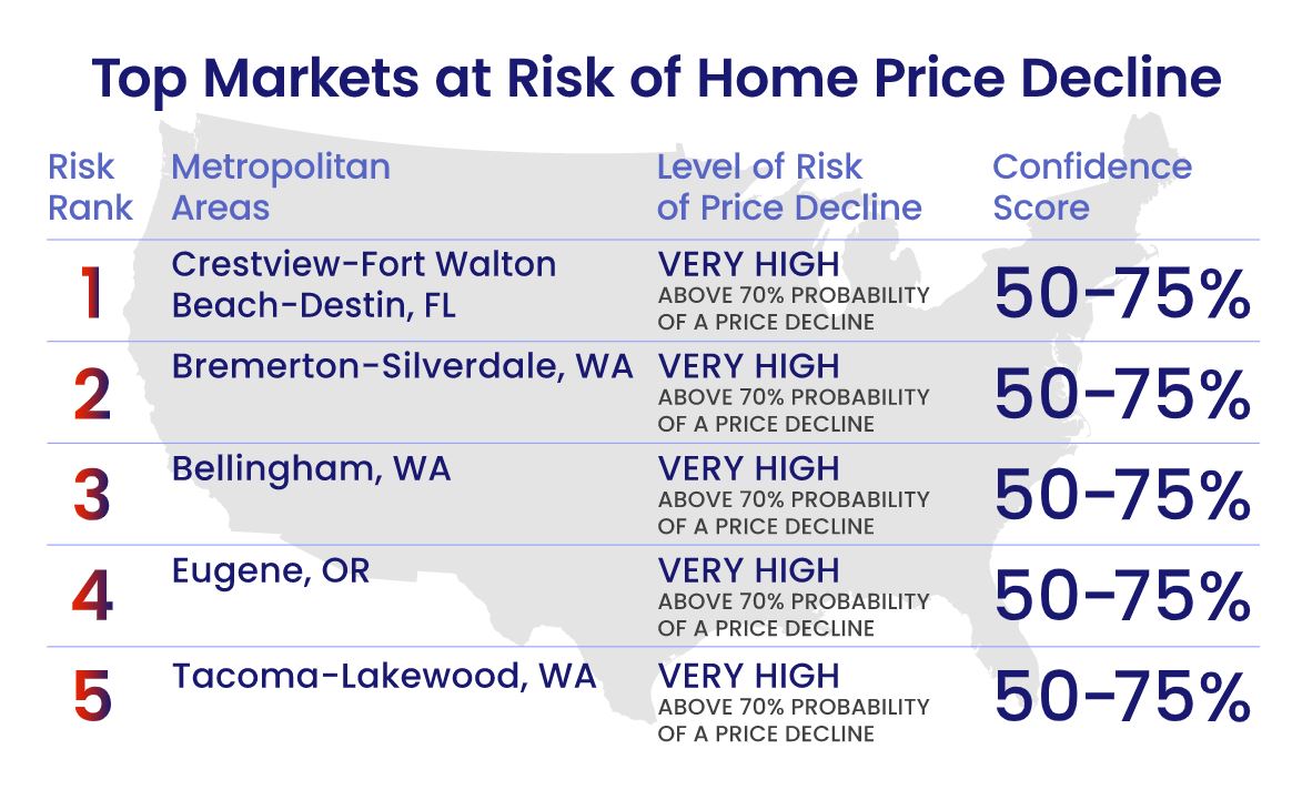 Top Markets at Risk of Housing Price Crash
