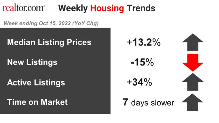 Weekly Real Estate Trends