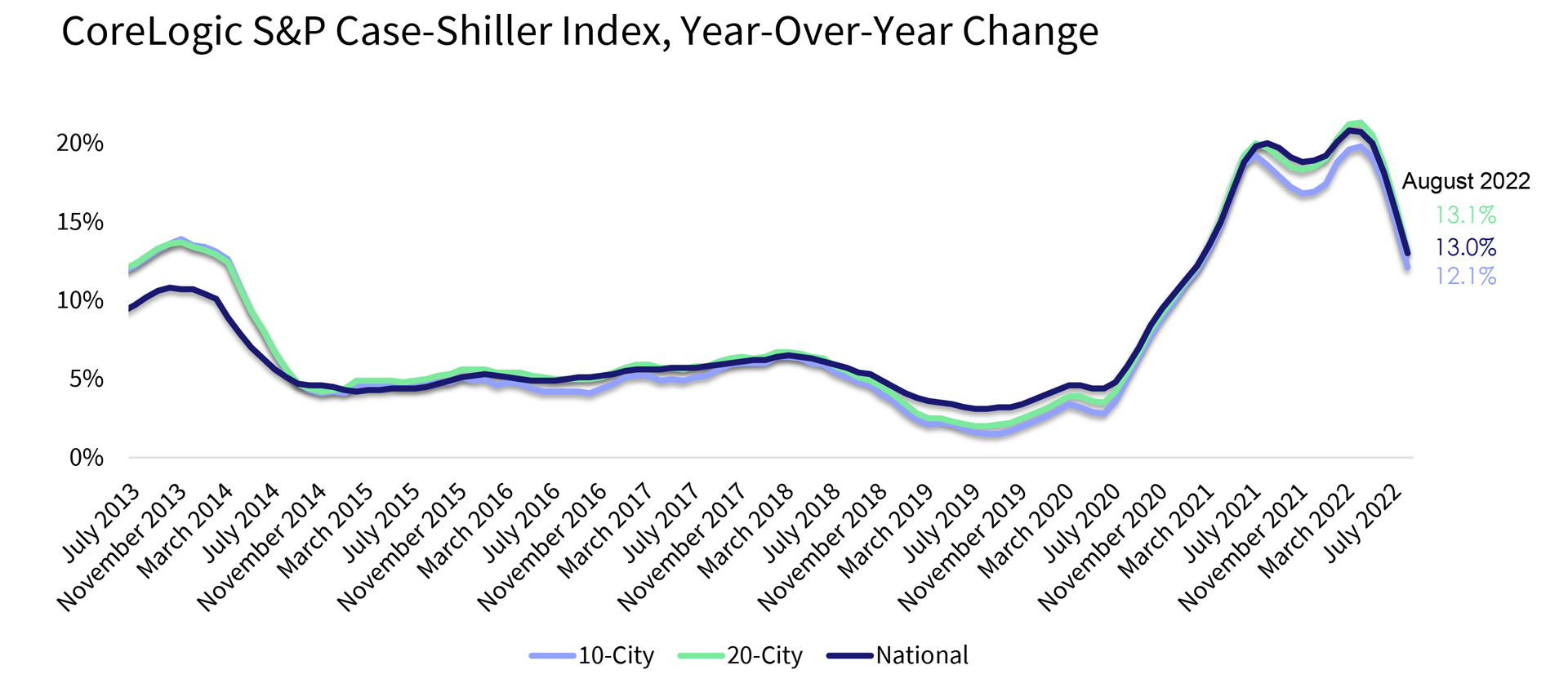 Home Price Appreciation Trends