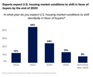 Housing Market Forecast 2024 & 2025: Housing Predictions for Next 5 Years