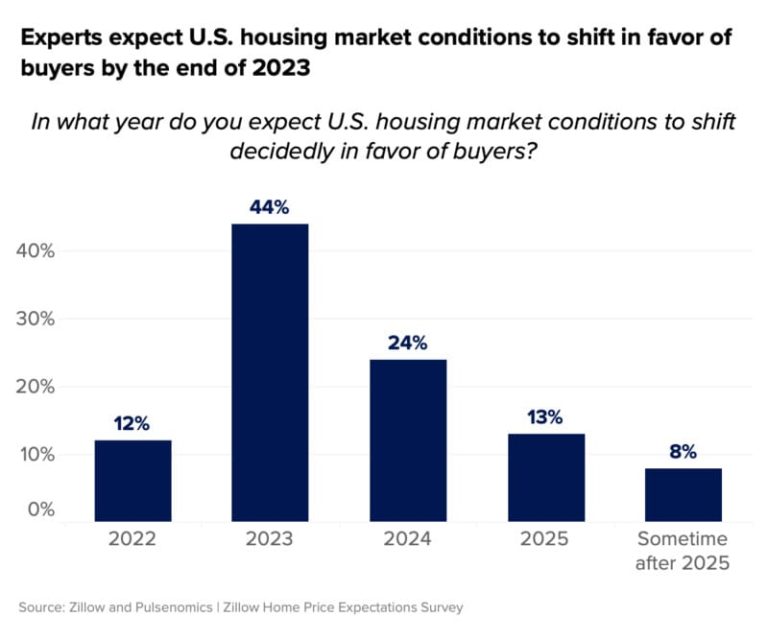 Housing Market Forecast 2024 & 2025 Housing Predictions for Next 5 Years