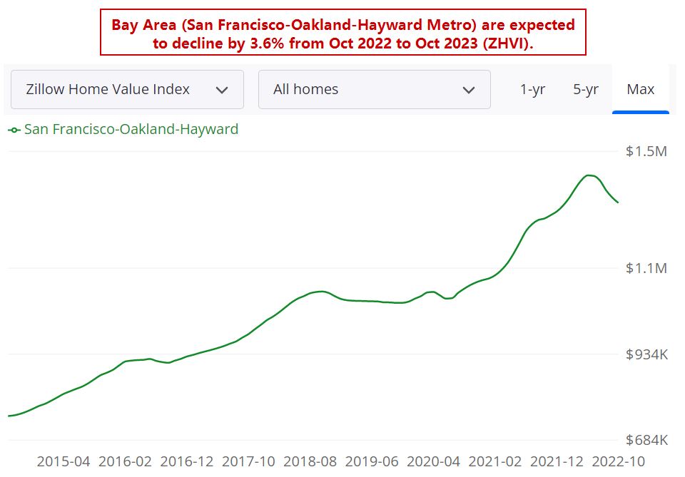 Bay Area Housing Prices Archives Norada Real Estate Investments
