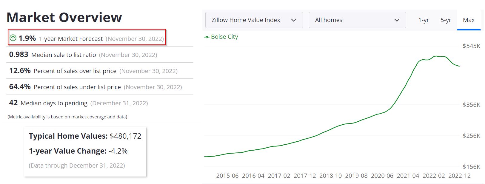 Boise Housing Market Forecast