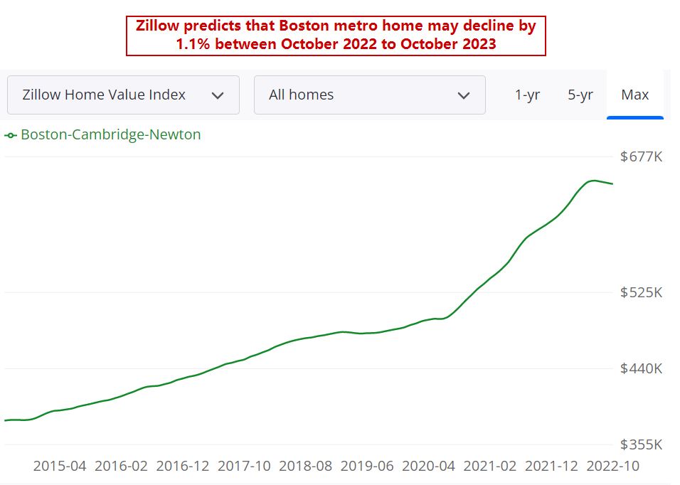 Boston Housing Market Forecast