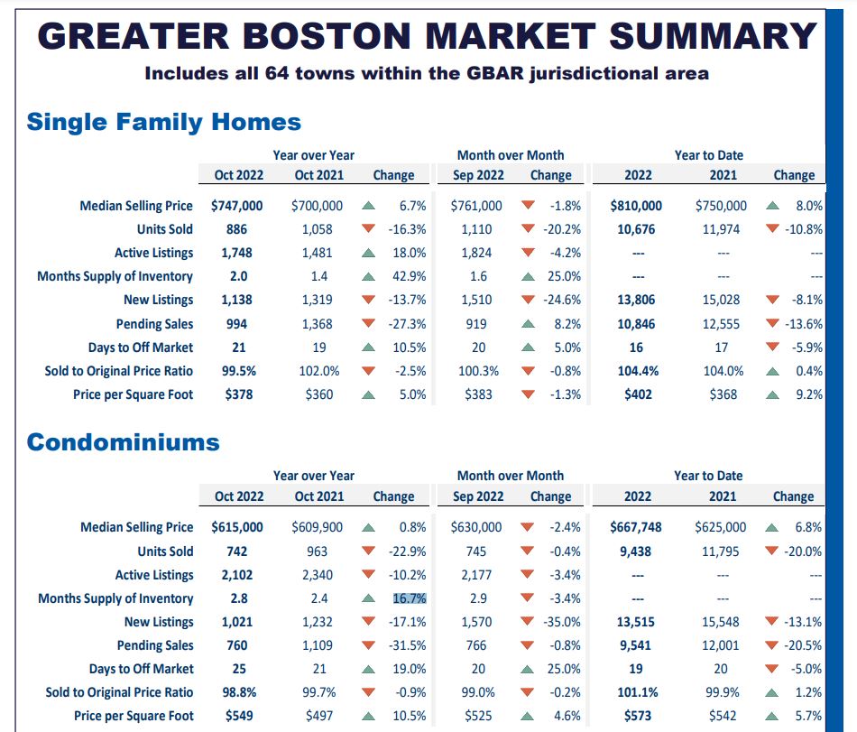 Boston Housing Market Prices, Trends, Forecast 20222023