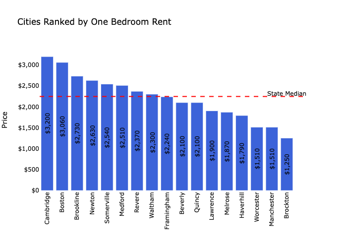 Boston Rental Market Trends