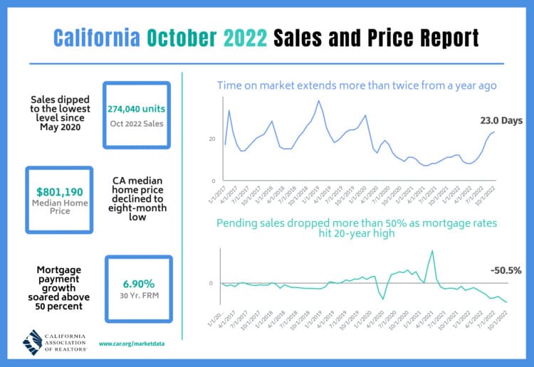 California Real Estate Market Trends