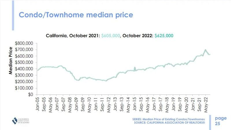 California condo price trends