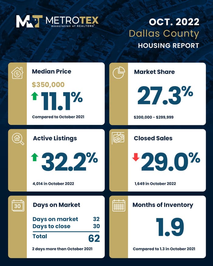 Dallas Housing Market Trends
