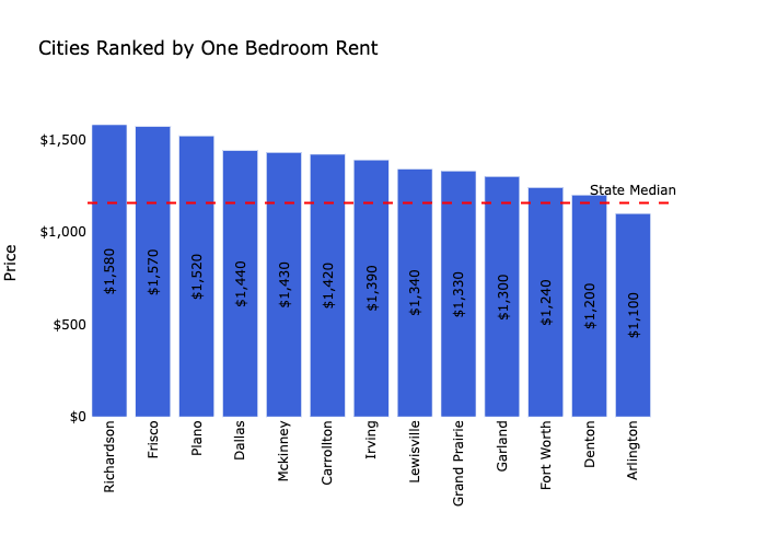 Dallas Rental Market Trends