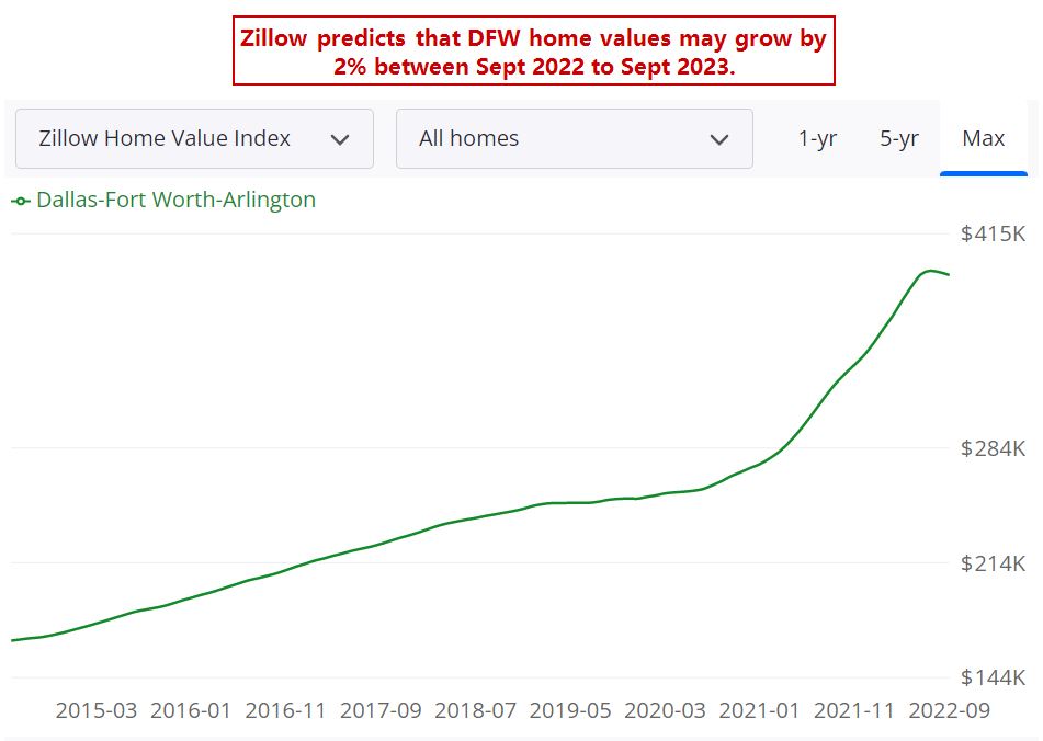 Dallas Real Estate Market Forecast