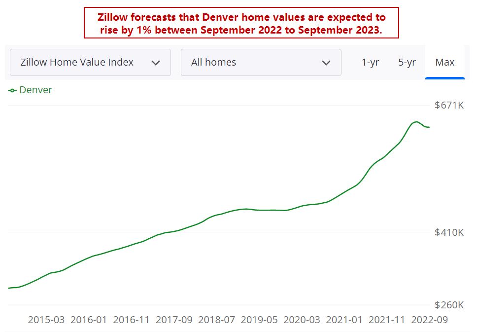 Denver housing market predictions