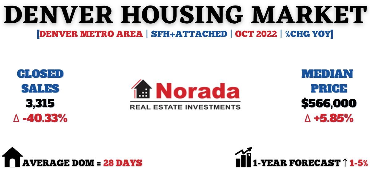 colorado housing market forecast