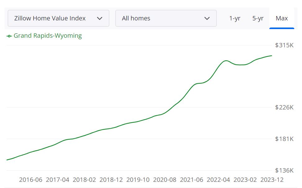 Grand Rapids Housing Market Trends and Forecast for 2024