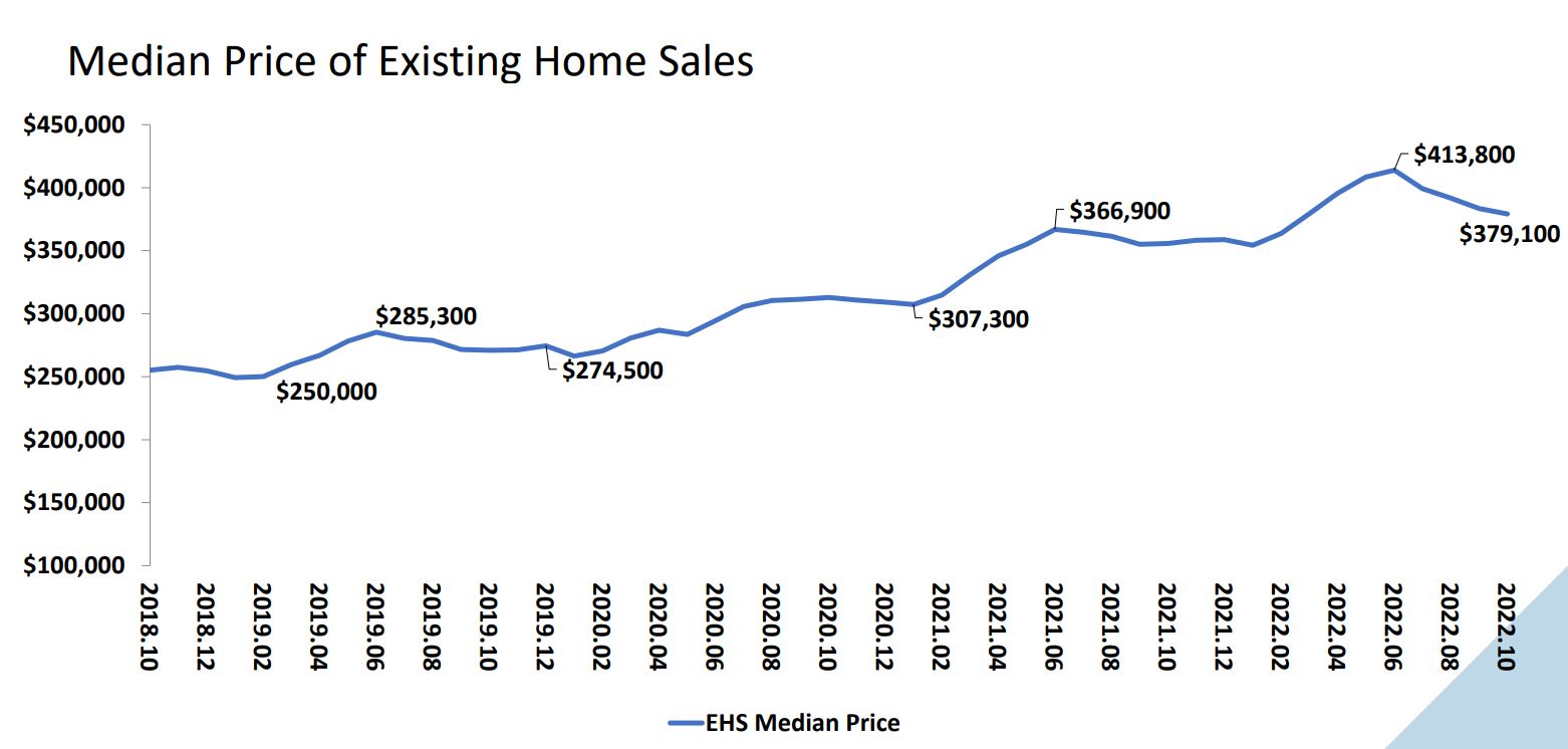 Housing Price Trends