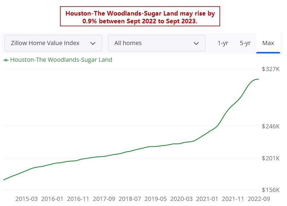 Houston Real Estate Market Prices, Forecast, News 20222023 (2023)