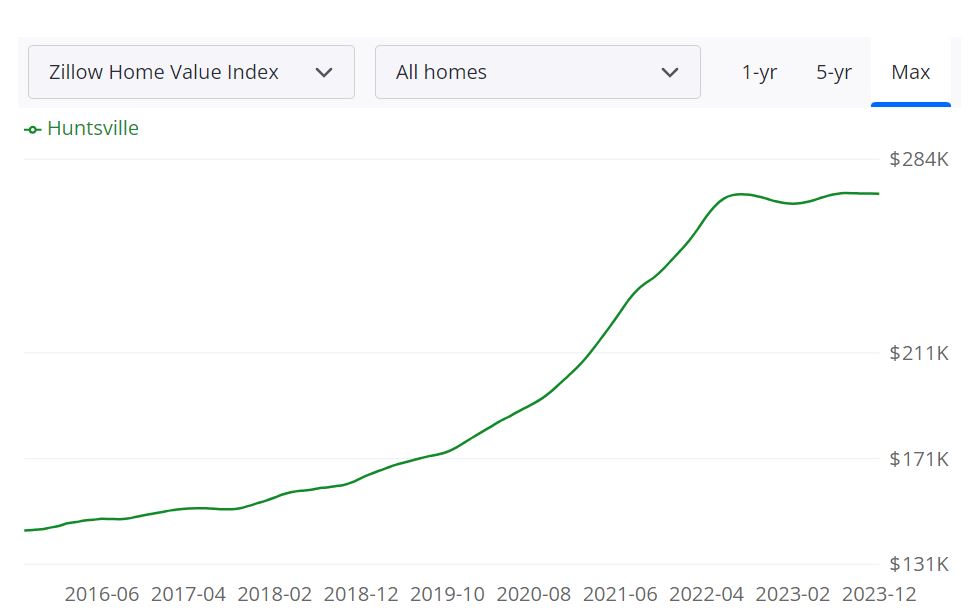 Huntsville AL Housing Market Trends and Forecast for 2024