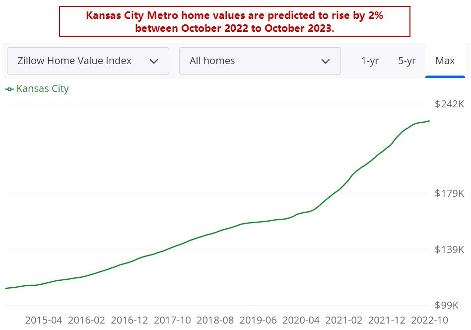 Kansas City Housing Market Forecast