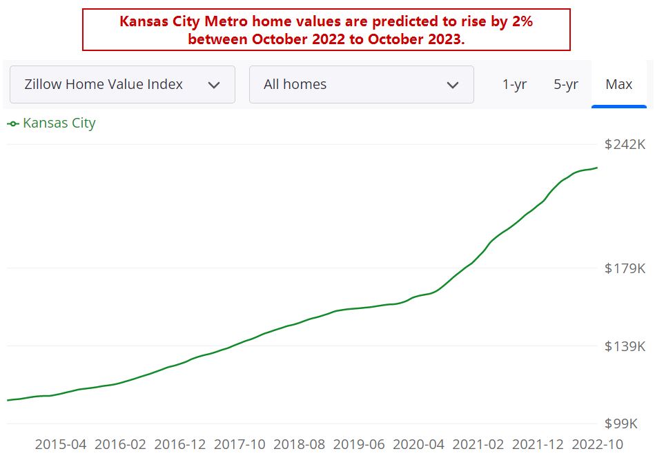 Kansas City Housing Market Prices, Trends, Forecast 2022 & 2023