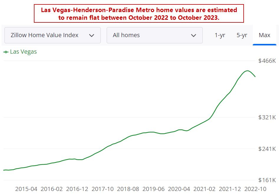 Las Vegas Real Estate Market Forecast