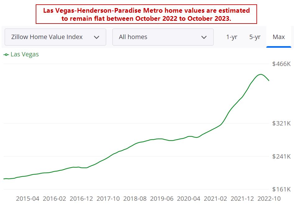 Las Vegas Housing Market Prices, Trends, Forecast 20222023