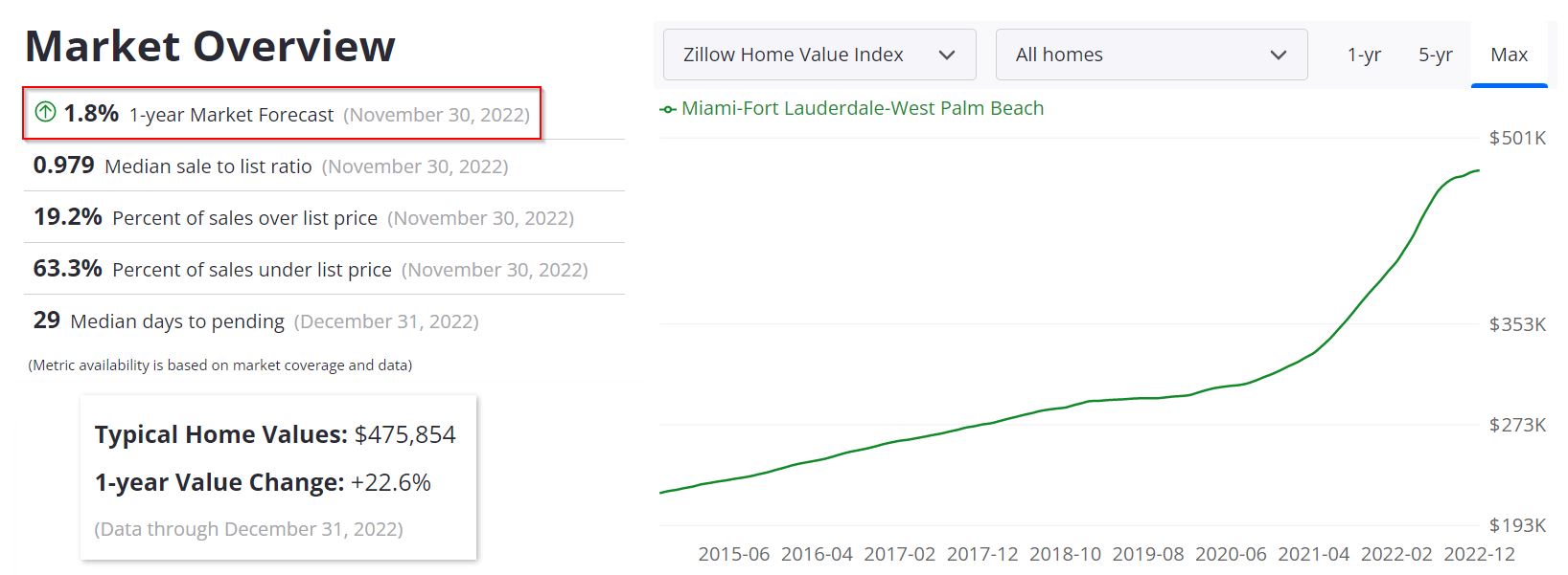 Miami Real Estate Market Predictions