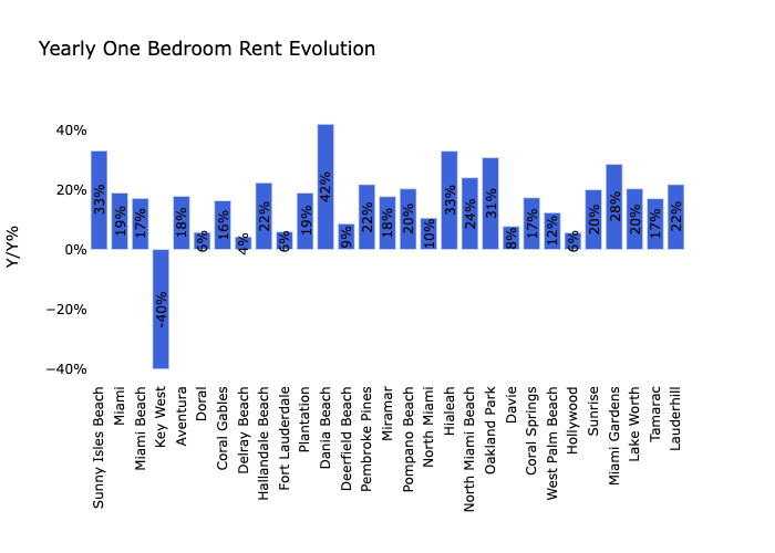 Miami rent prices