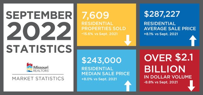 Missouri Housing Market Report