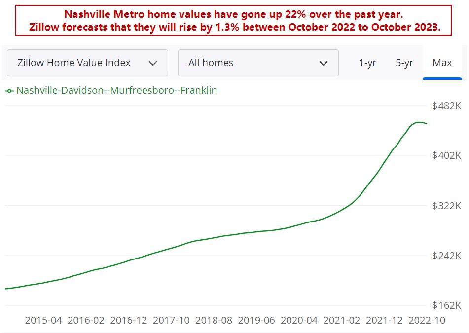 Nashville Housing Market Forecast