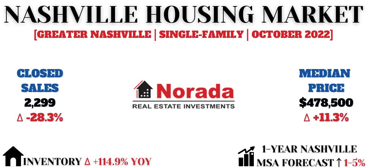 Nashville housing market