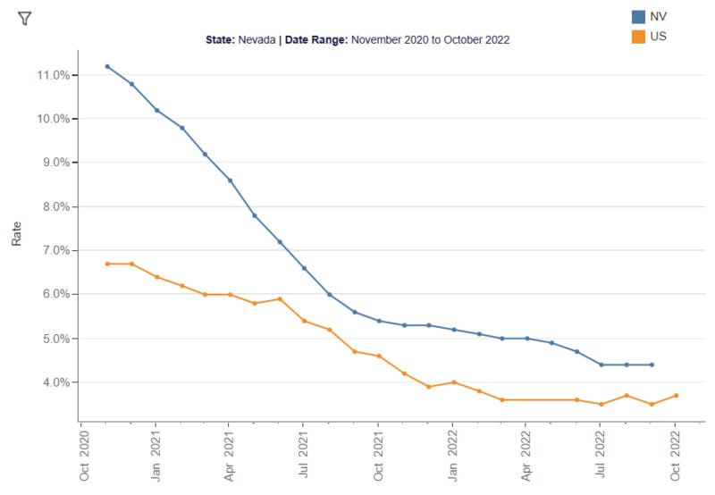 Nevada Unemployment Rate