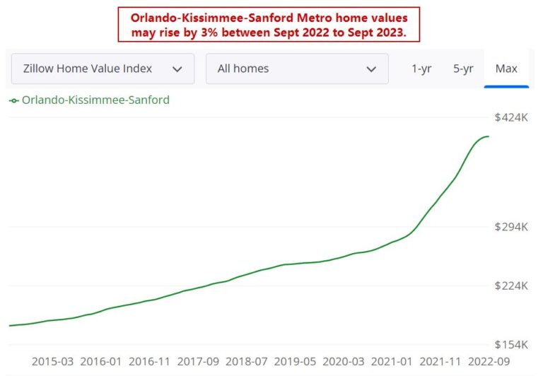 Orlando Housing Market Prices, Trends, Forecast 20222023